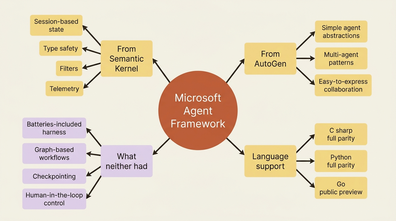 Where Microsoft Agent Framework's capabilities come from: Semantic Kernel's enterprise plumbing, AutoGen's simple abstractions, and two things neither predecessor had.
