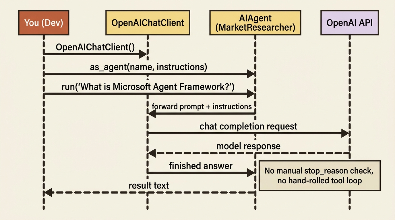 The hello-agent call flow: you build a chat client, wrap it as an agent, call run, and the client handles the request and response with no manual tool loop.