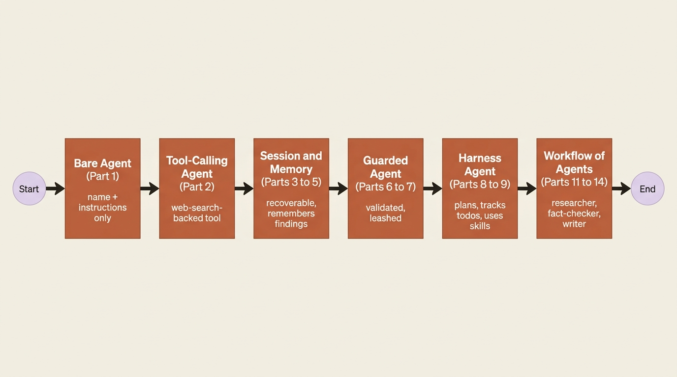 How the market-research agent grows across the series: from a bare agent, through tools, sessions, middleware, and the harness, to a workflow of specialist agents.