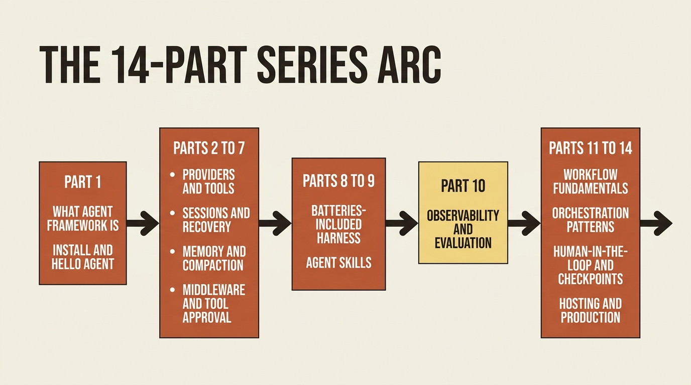 The series arc from quickstart through core mechanics to the advanced workflow track, showing where each capability gets built.