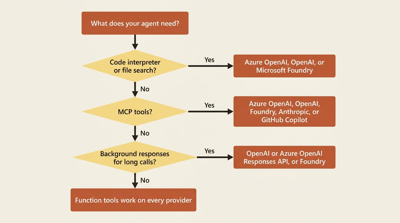 A decision flowchart for picking a Microsoft Agent Framework provider based on which capabilities your agent actually needs.