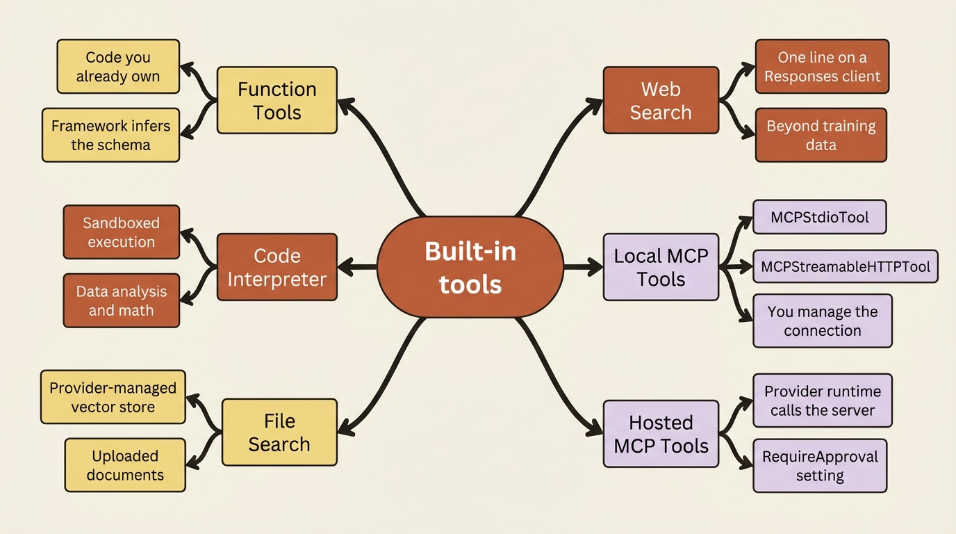 A mindmap of the built-in tools Microsoft Agent Framework ships: function tools, code interpreter, file search, web search, and local and hosted MCP tools.