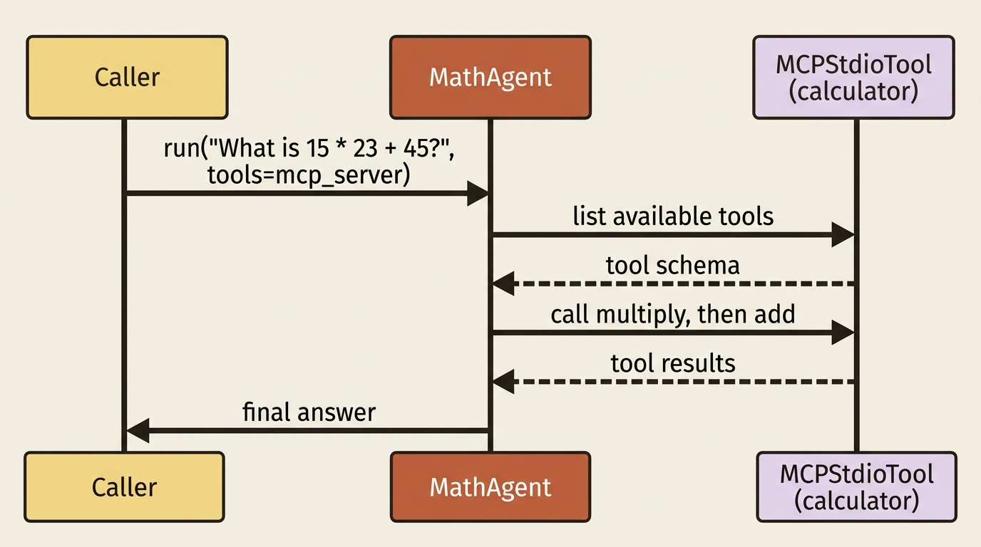 A sequence diagram of a local MCP tool call: the caller runs the agent, the agent lists the MCP server's tools, calls them, and returns the result.