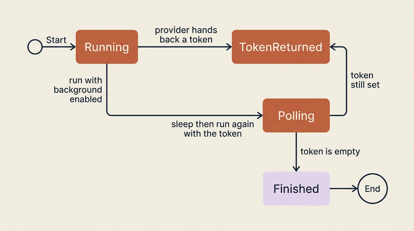 A state diagram of the background response lifecycle: run with background enabled, get a continuation token, poll, and finish when the token comes back empty.