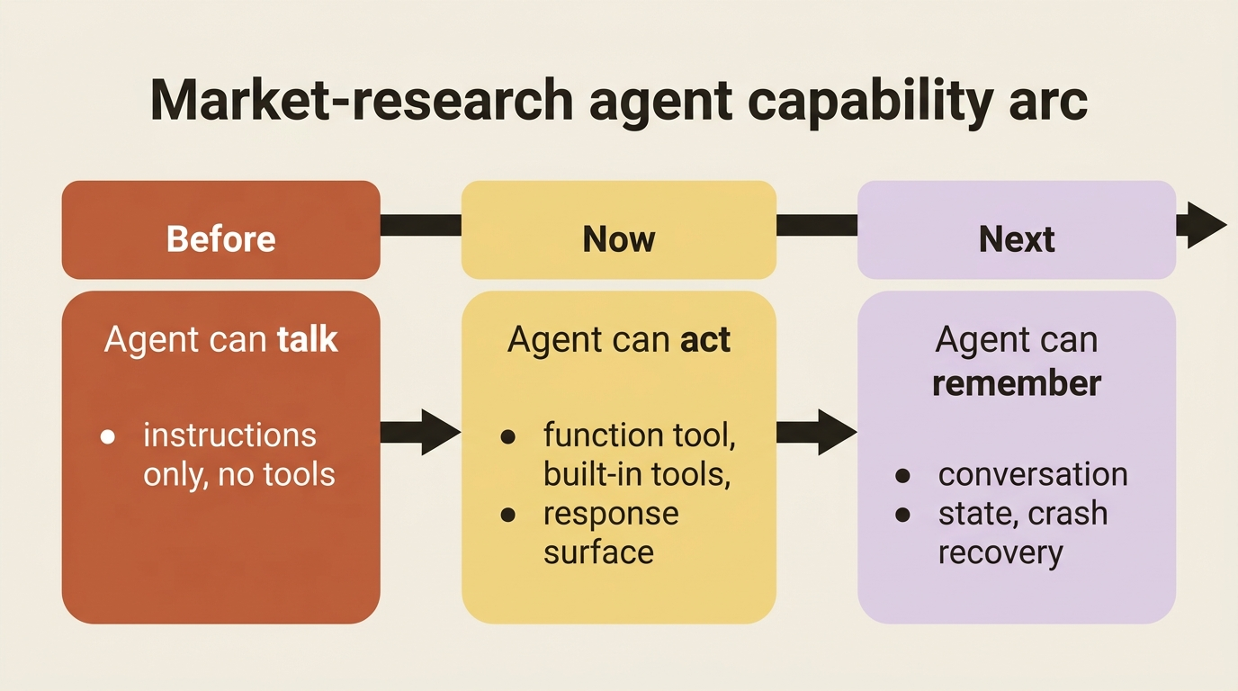 A timeline of the market-research agent's capability arc: it went from talking only, to acting with tools, and next needs to remember what it found.