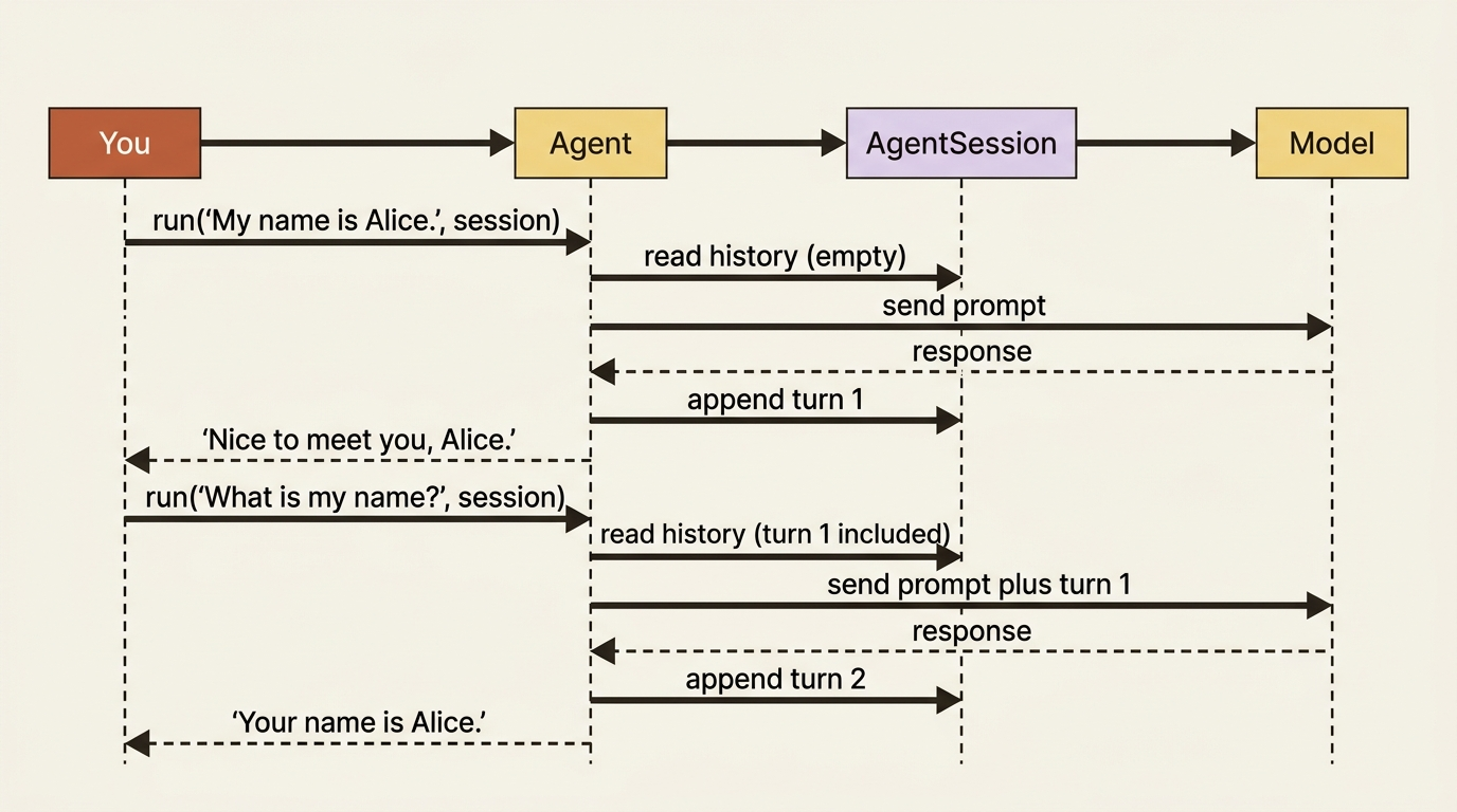 Two calls sharing one AgentSession: the second run answers correctly because the session carried the first turn's history forward into the model call.