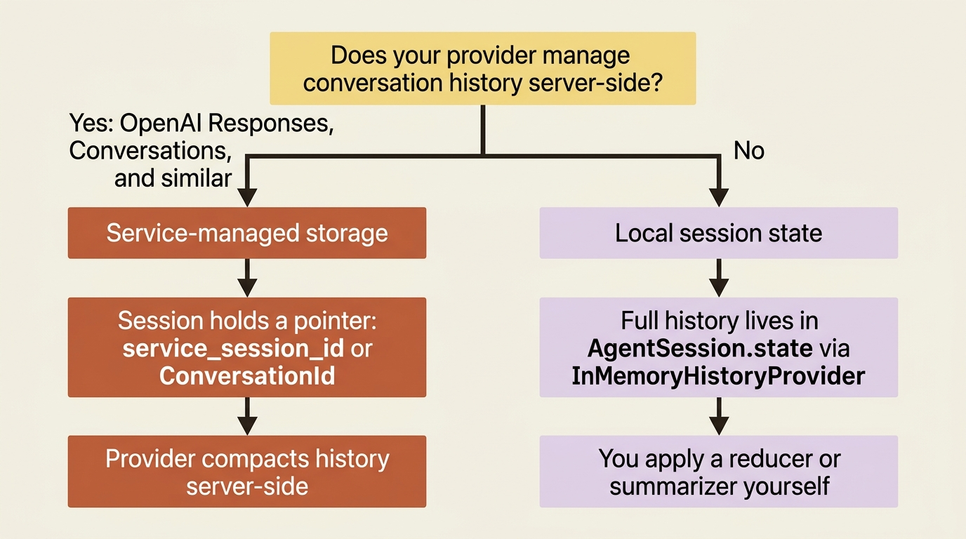 Deciding which storage mode you are on: if the provider manages conversation history server-side, the session holds a pointer; otherwise the full history lives in local session state.