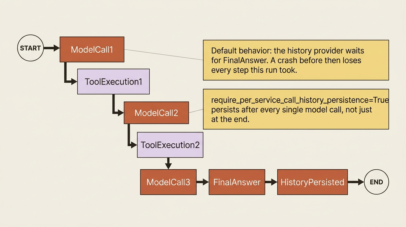 Two persistence timings on the same tool-calling run: by default, the history provider waits until the final answer to persist, while the per-service-call flag persists after every model call.