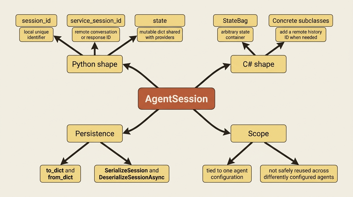 The anatomy of AgentSession across both languages: the fields each shape guarantees, plus how a session is persisted and its configuration-bound scope.