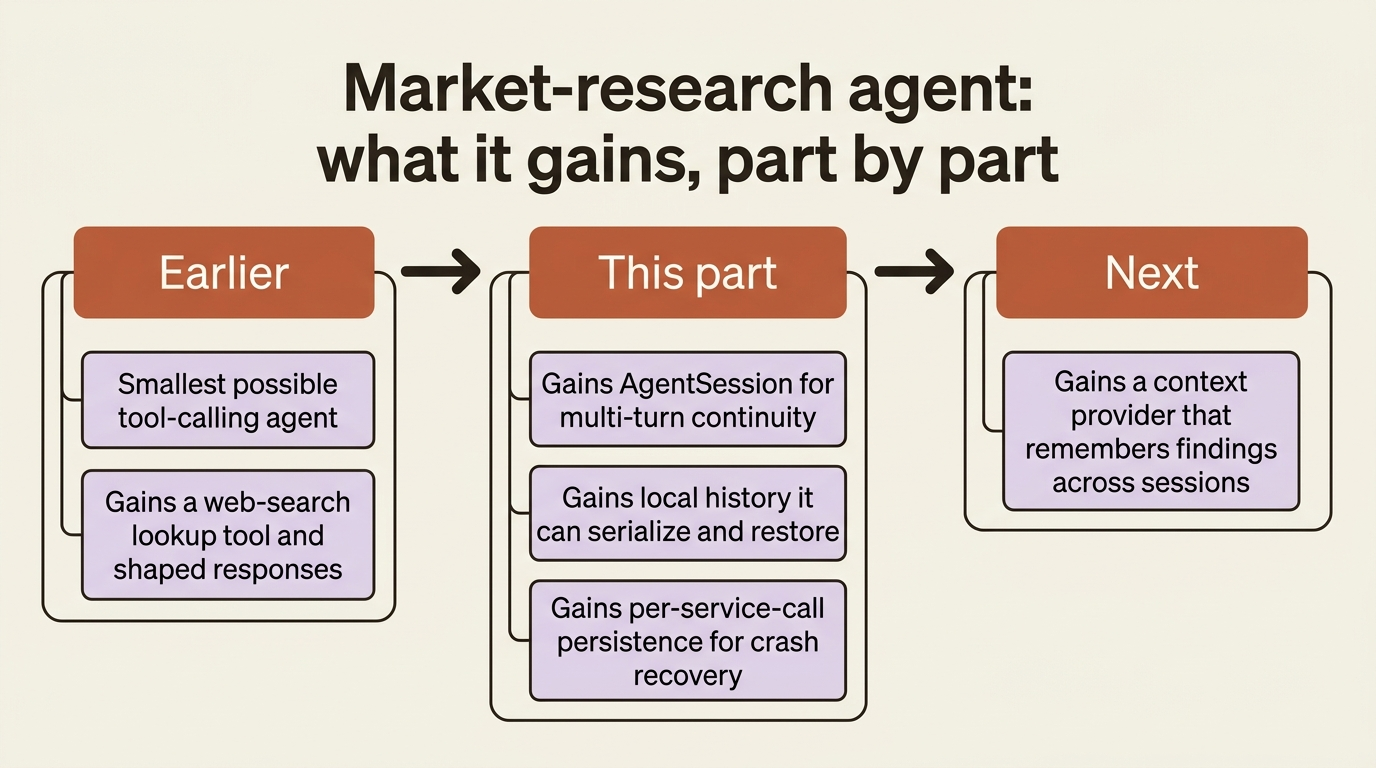What a research agent gains by adding a session: multi-turn continuity, serializable local history, and per-service-call persistence that survives a crash mid-run.