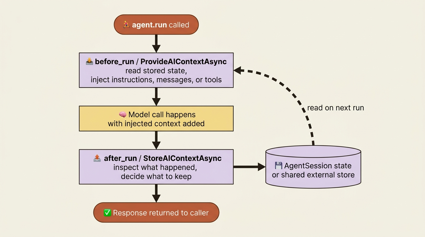 The context provider lifecycle: before_run injects context, the model call happens, after_run stores what mattered back to state.
