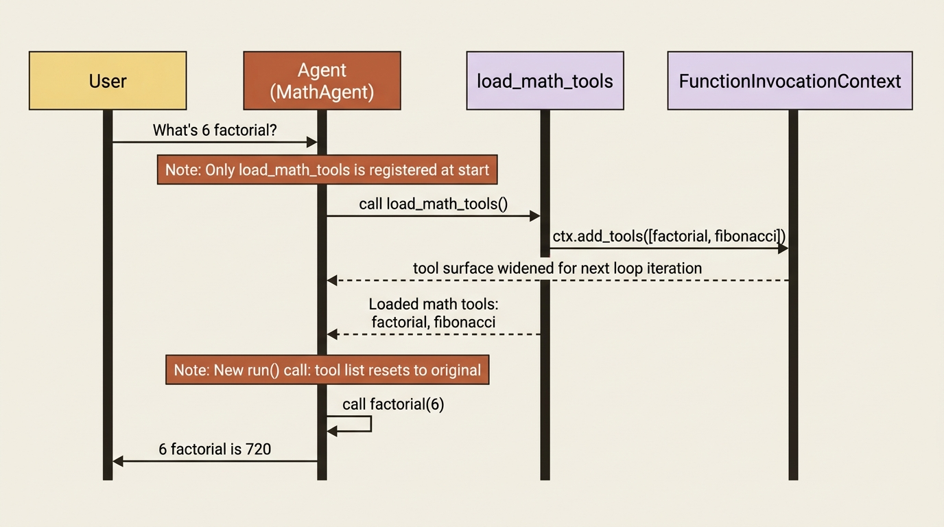 The loader-tool pattern: the model calls a loader function, which widens the tool surface for the next turn instead of exposing every tool up front.