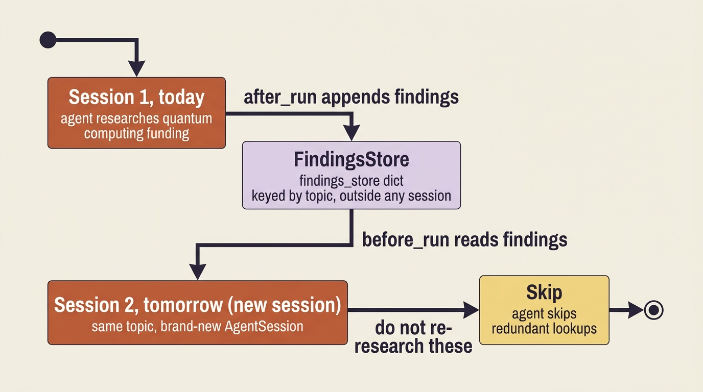 A session today appends findings to a shared store keyed by topic. A brand-new session tomorrow on the same topic reads them back before it does anything.