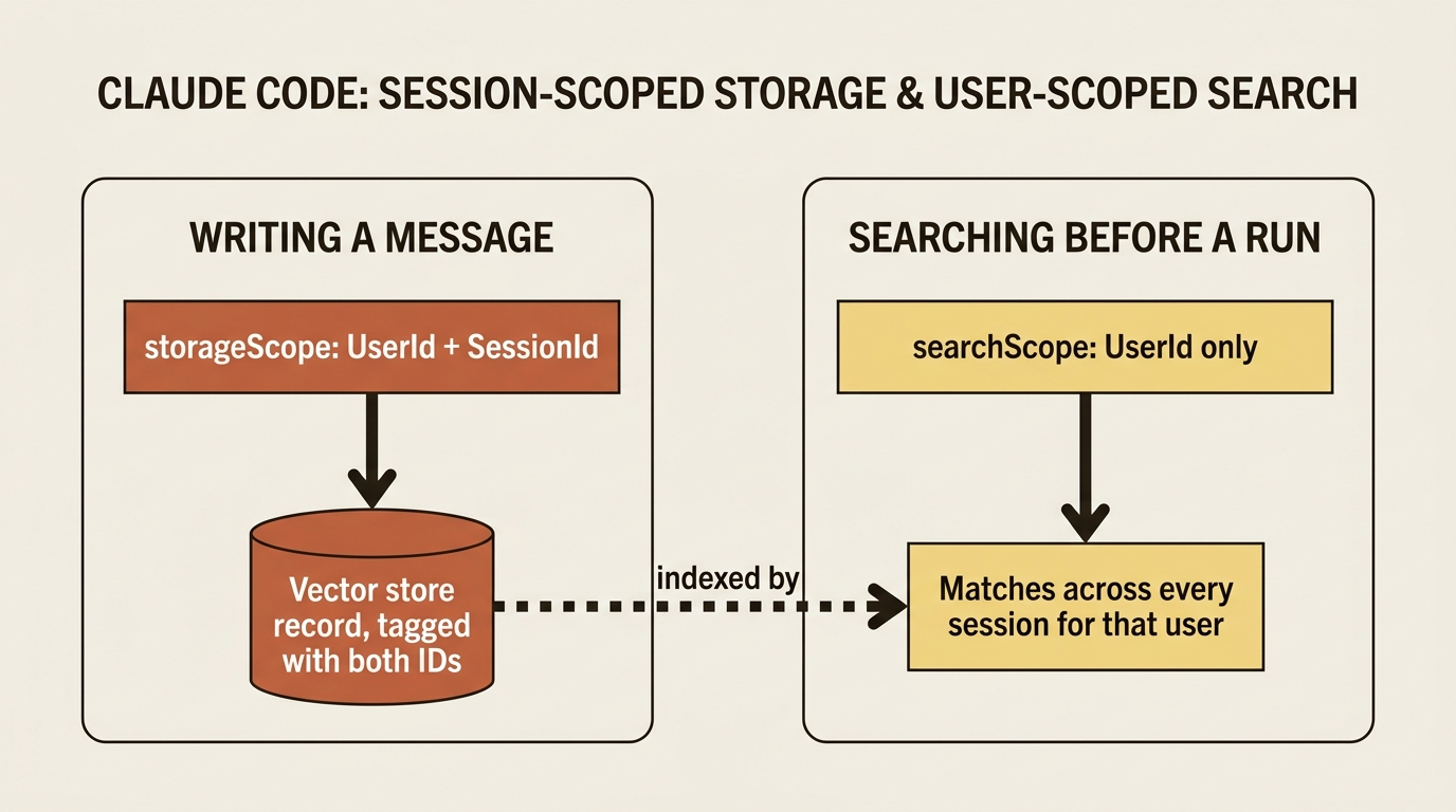 Storage scope tags a message with both user and session; search scope drops the session id, so a lookup by user reaches across every past session.