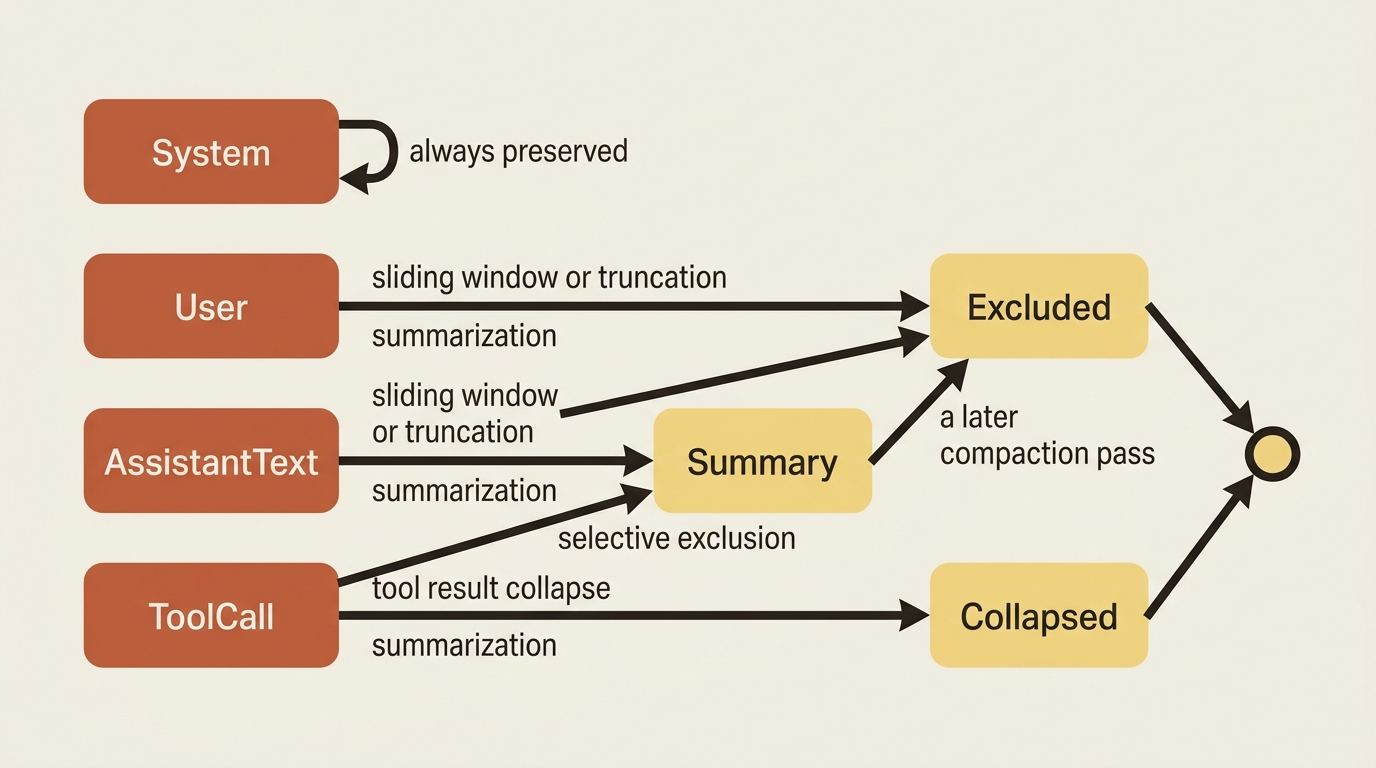 A state diagram of message groups: system messages are always preserved, tool-call pairs move together into collapsed or excluded states, and any group can end up folded into a summary that a later pass can still remove.