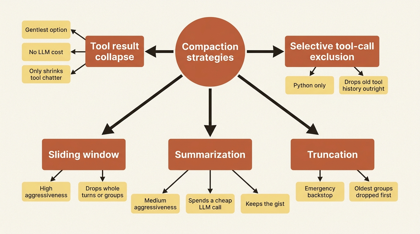 A mindmap of five compaction strategies ranked from gentlest to most aggressive: tool result collapse, selective tool-call exclusion, summarization, sliding window, and truncation as the emergency backstop.