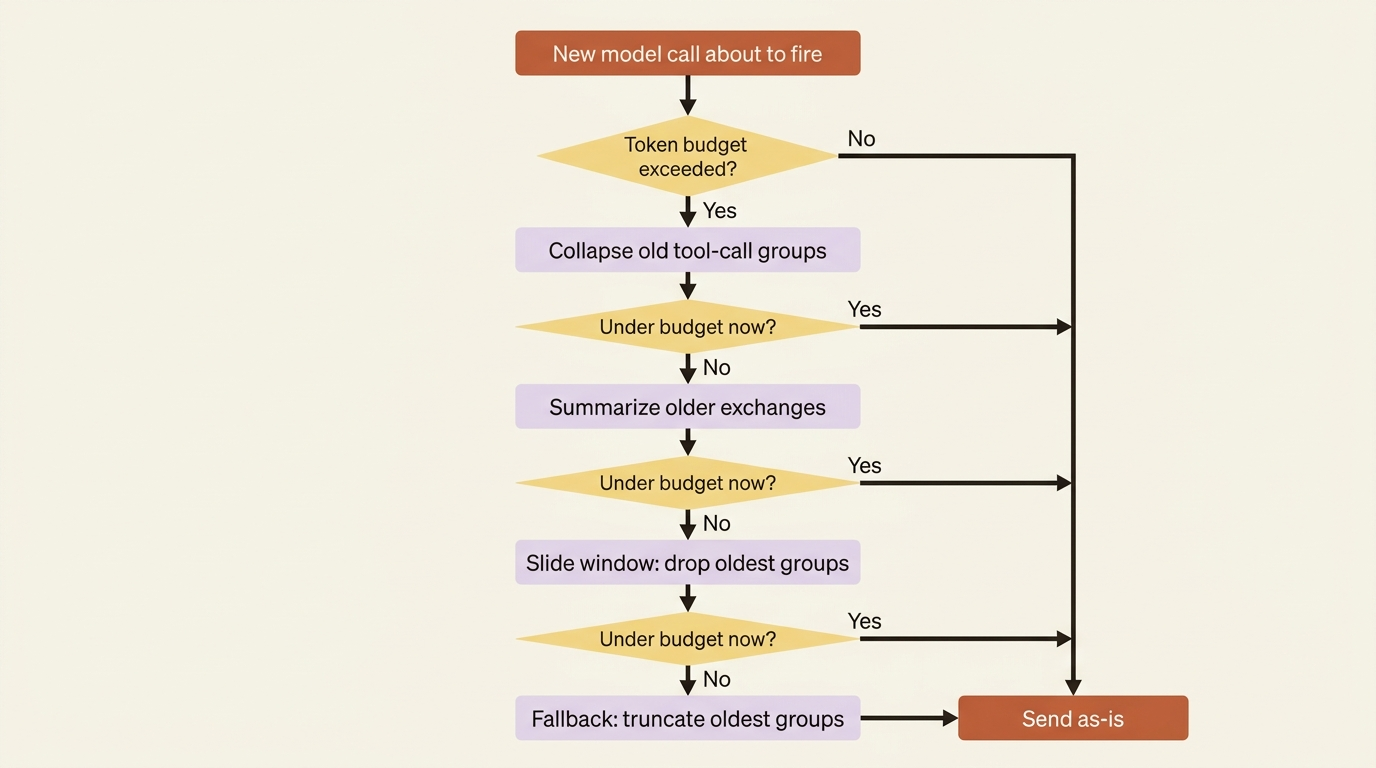 A flowchart of the compaction pipeline: each incoming model call checks the token budget, then escalates from collapsing tool results, to summarizing, to sliding the window, to a truncation fallback, stopping as soon as the budget is satisfied.