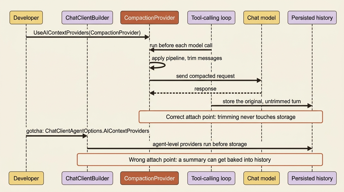 A sequence diagram contrasting two attach points for a compaction provider: registered on the builder, it trims messages before each model call without touching storage; registered on the agent's options object, it runs too late and a synthetic summary can get baked into persisted history.