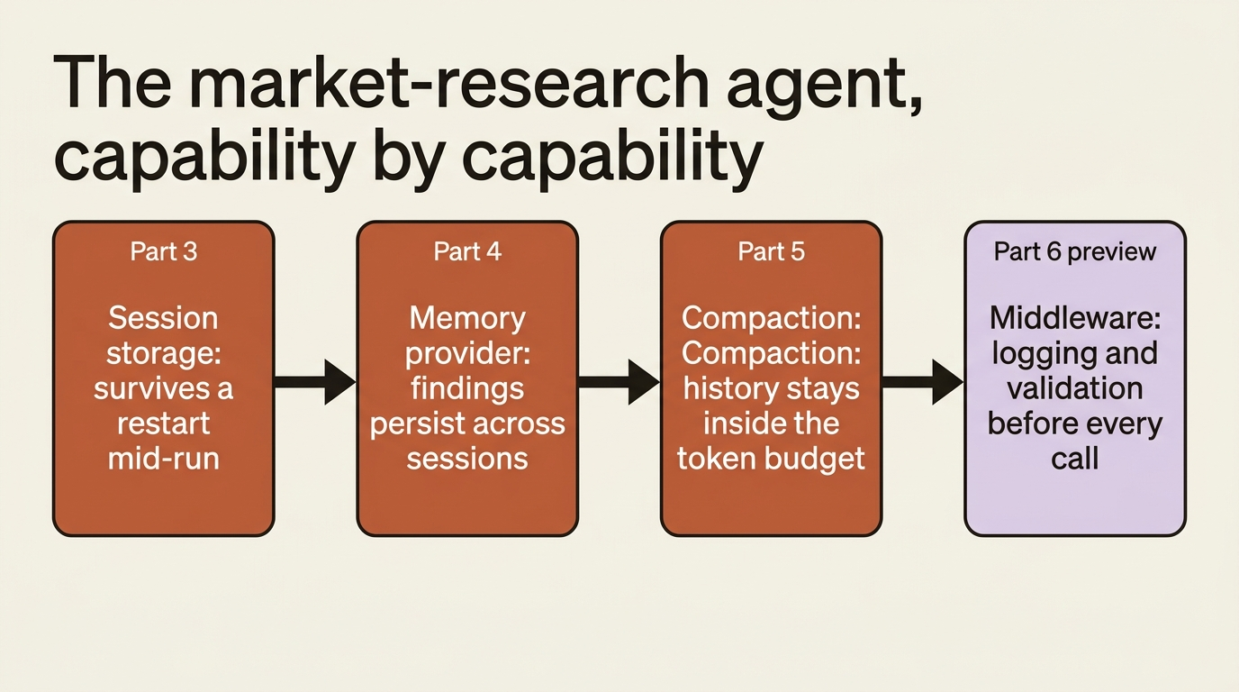 A timeline of a research agent's capabilities building up across three stages: session storage for crash recovery, a memory provider for cross-session findings, and compaction to keep the growing history inside its token budget.