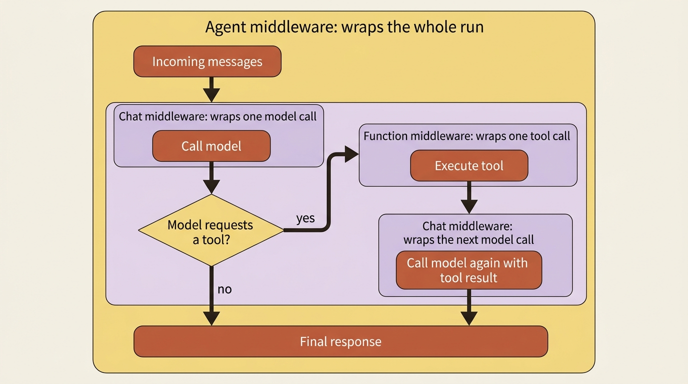 The three middleware layers: agent middleware wraps the whole run, chat middleware wraps each model call inside it, and function middleware wraps a tool call in between.