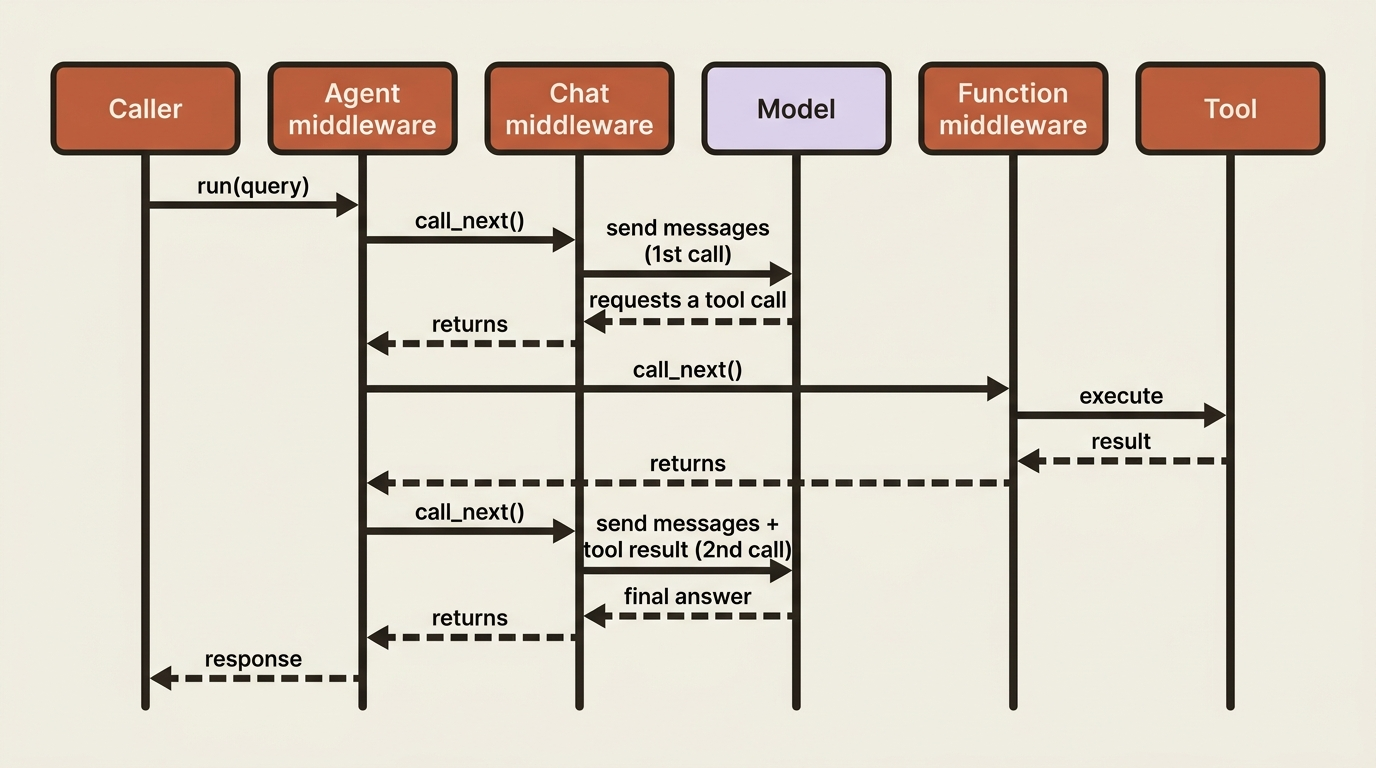 One agent.run() call triggering chat middleware twice: once for the initial model call and once for the model call that follows a tool result.