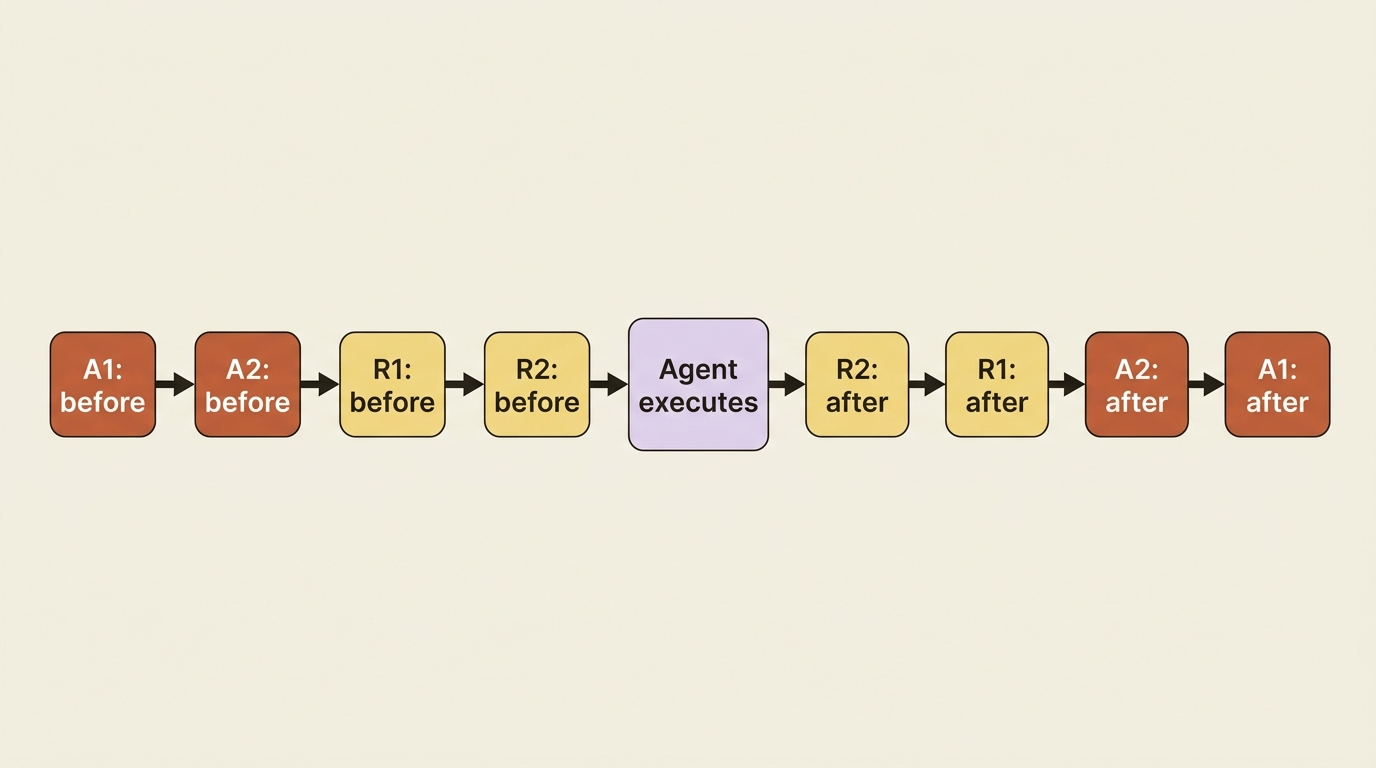 The nesting order when both agent-level and run-level middleware are registered: agent-level wraps run-level, which wraps the agent itself, and every step unwinds in reverse.