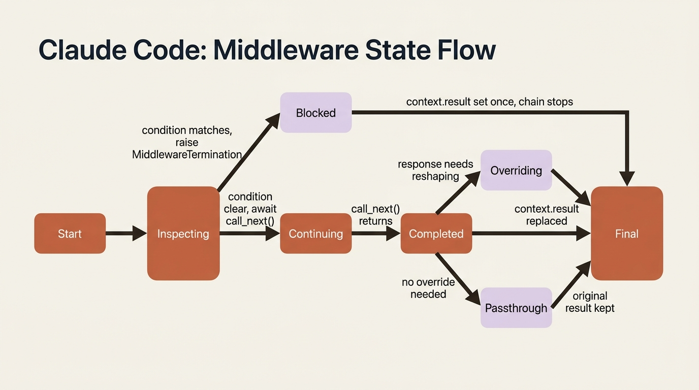 The decision paths inside a middleware function: block before call_next() runs, or let it run and either override or pass through the result.