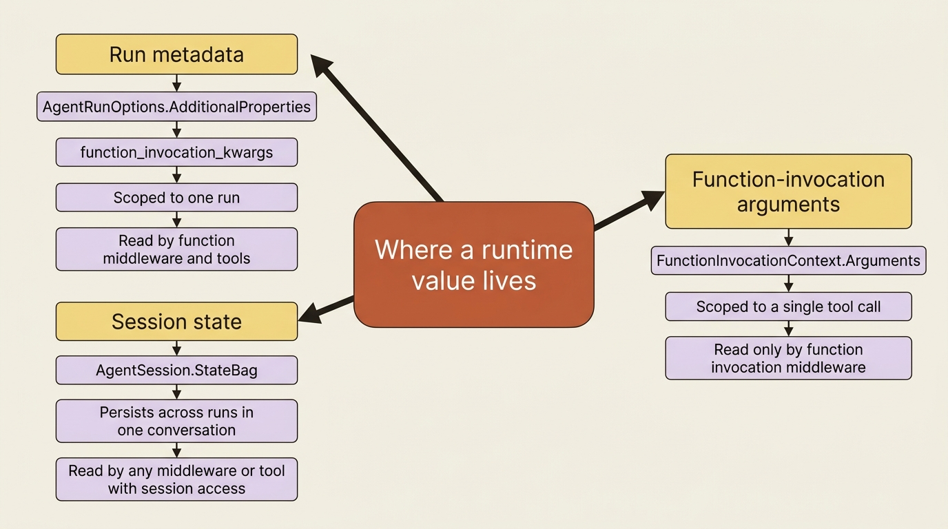 The three surfaces a runtime value can live on: per-run metadata, session state, and function-invocation arguments, each with a different scope and a different set of readers.