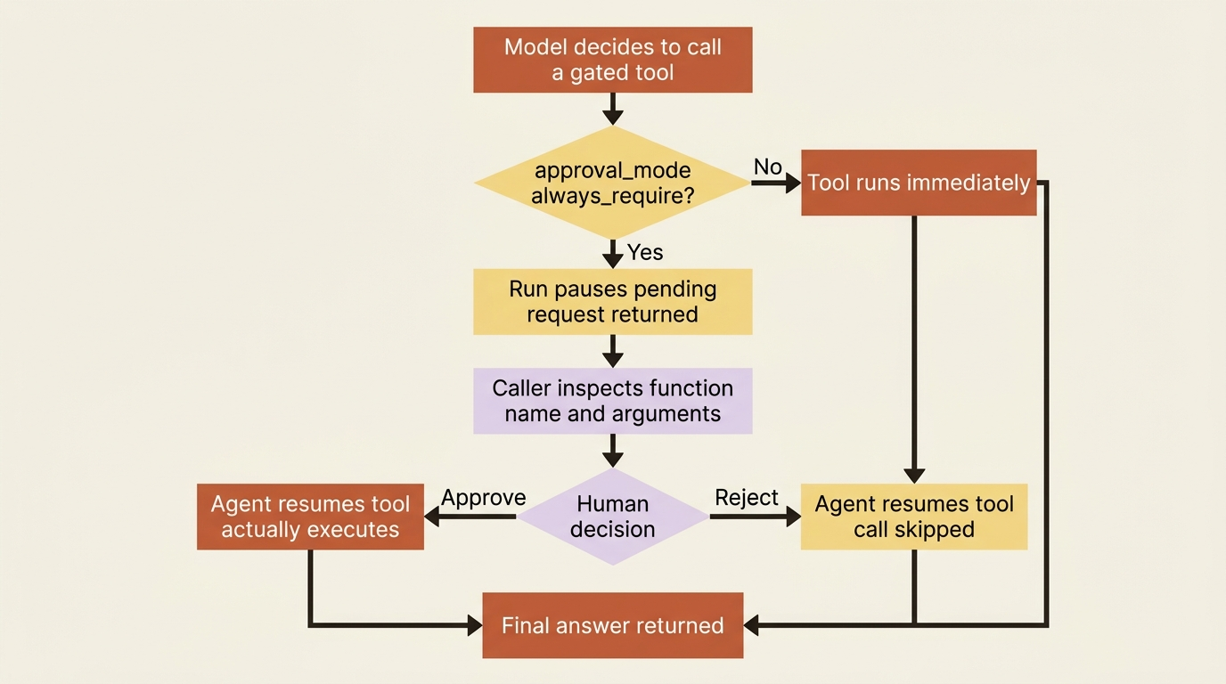 Tool approval flow: a gated call pauses the run and produces a pending request instead of executing, then resumes once a human approves or rejects it.
