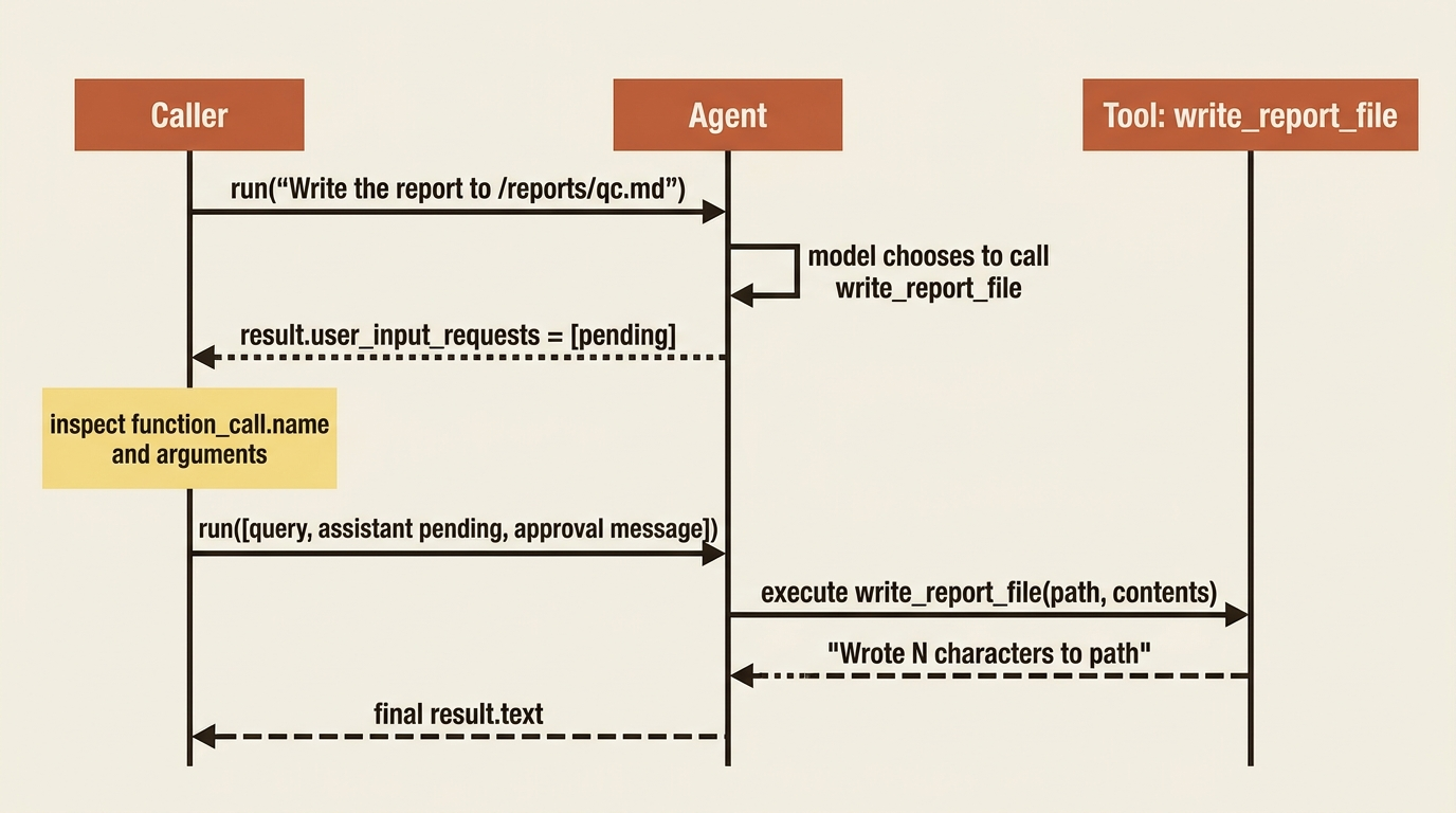 Sequence of a resumed run: the caller sends a request, the agent surfaces a pending approval, the caller replays the exchange with a decision, and the tool finally executes.