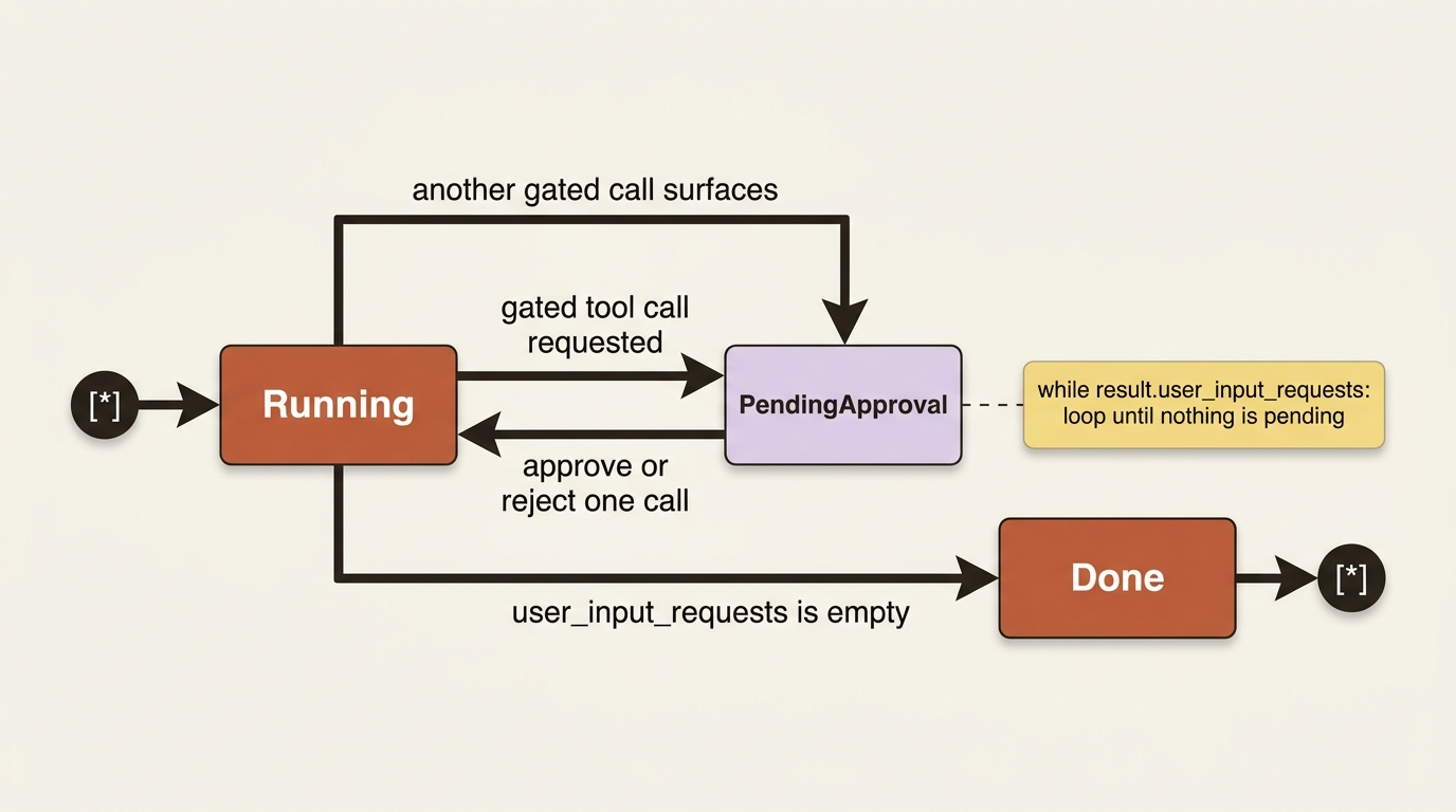 State machine for resolving pending approvals: the run stays in a pending state until every gated call has been approved or rejected, only then does it complete.