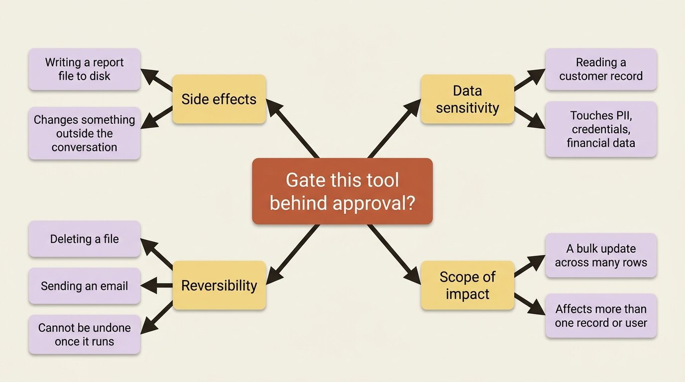 Mindmap of the four signals that decide whether a tool deserves an approval gate: side effects, data sensitivity, reversibility, and scope of impact.