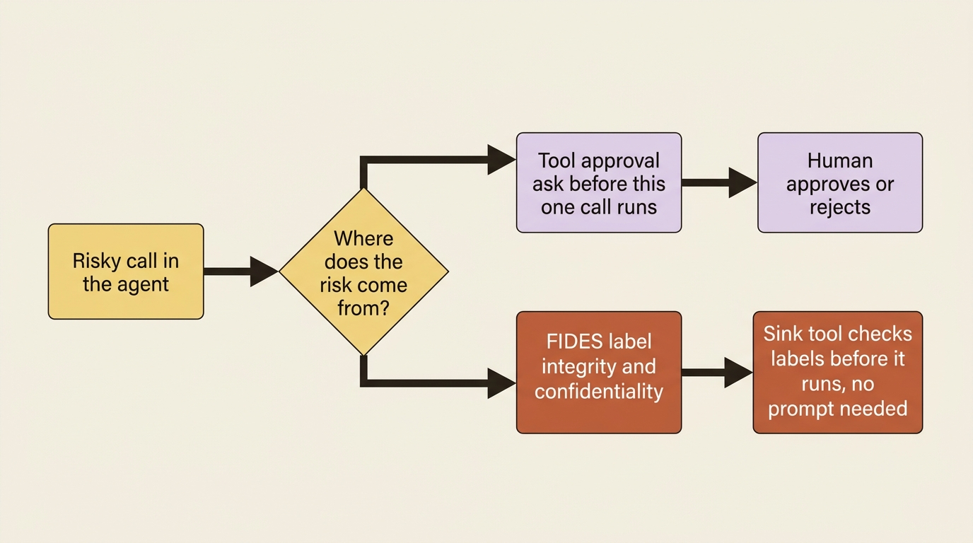 Decision flow for choosing between the two safety mechanisms: tool approval for a specific call a human should review, FIDES for untrusted data flow you cannot enumerate in advance.