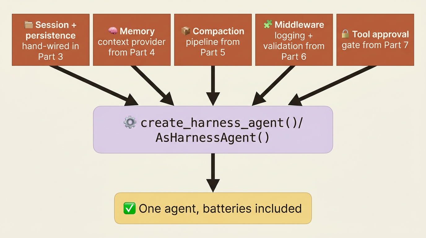 Five hand-wired systems collapsing into one harness constructor call