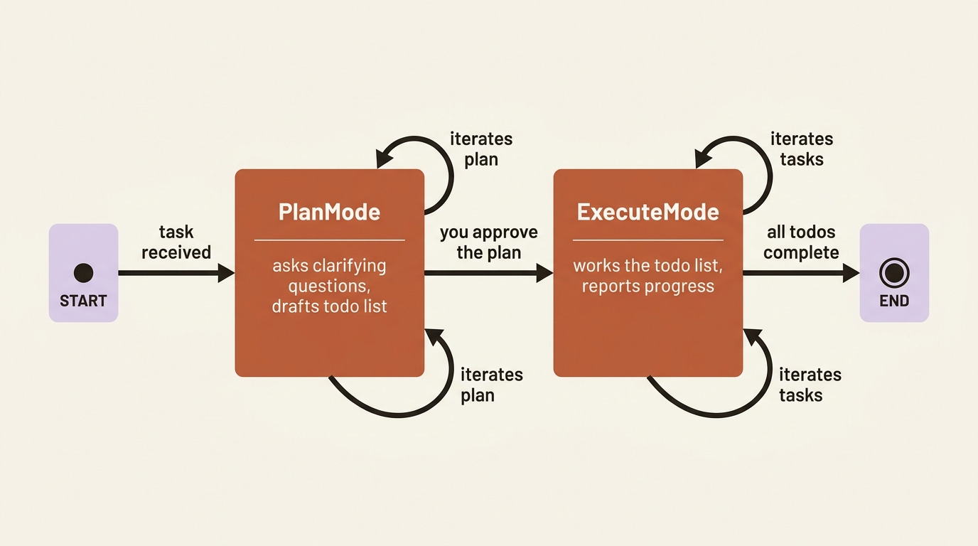 Plan mode drafts a todo list and waits for approval; execute mode works the list autonomously until every item is done