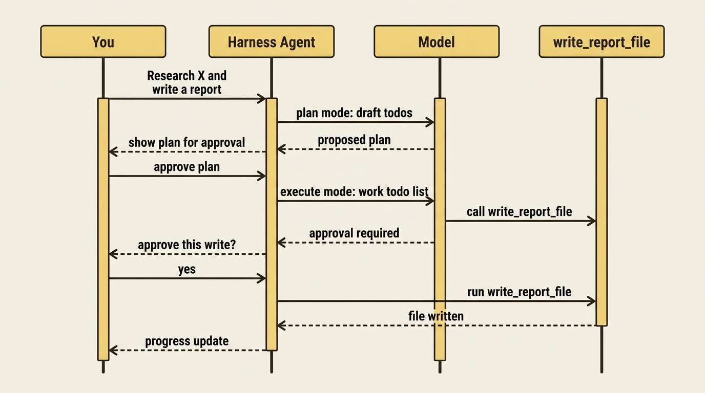 A plan gets approved once, then the agent loop works the todo list, asking for approval on any gated tool before it runs