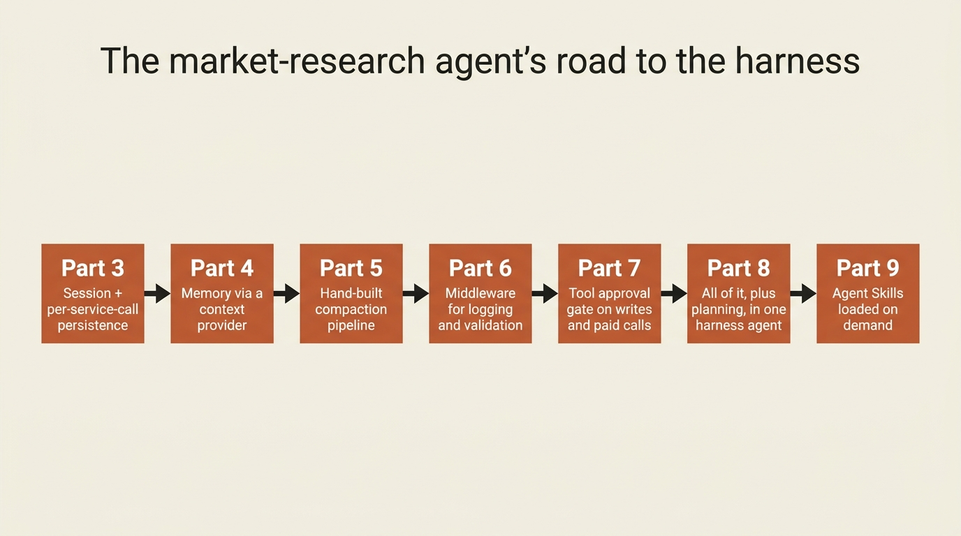 Every step of a market-research agent's build, from Part 3's session to Part 9's skills, folding into the harness at Part 8