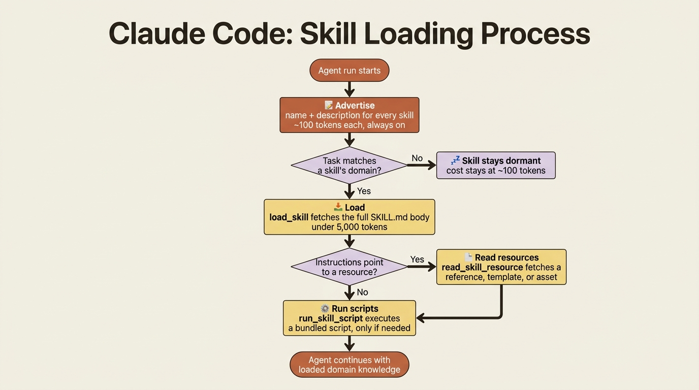 The four-stage progressive disclosure pattern: advertise every skill for roughly 100 tokens, then load, read resources, and run scripts only when a task actually needs them.