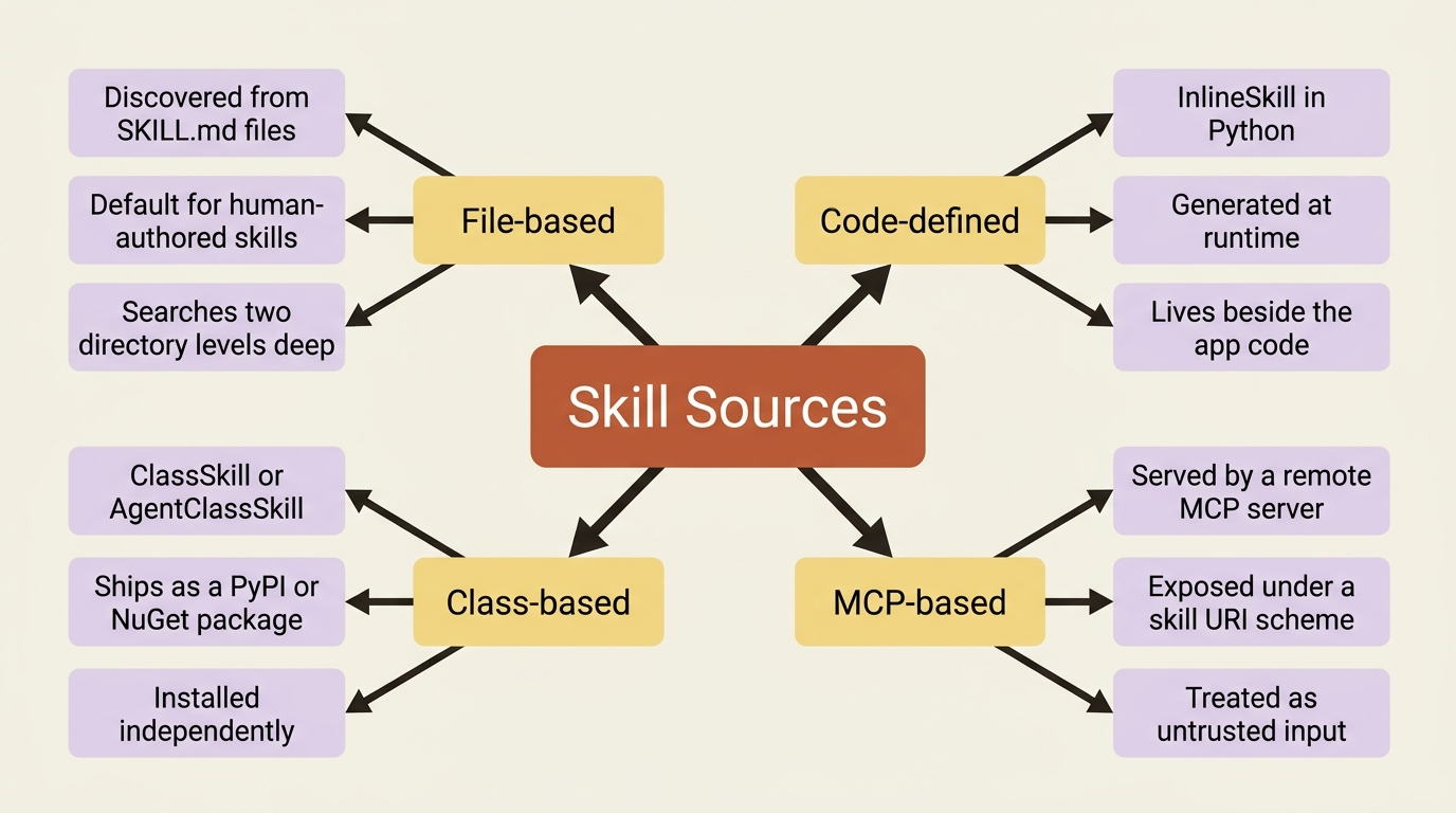 Four skill source types: file-based skills from disk, code-defined skills generated at runtime, class-based skills packaged for distribution, and MCP-based skills served remotely.