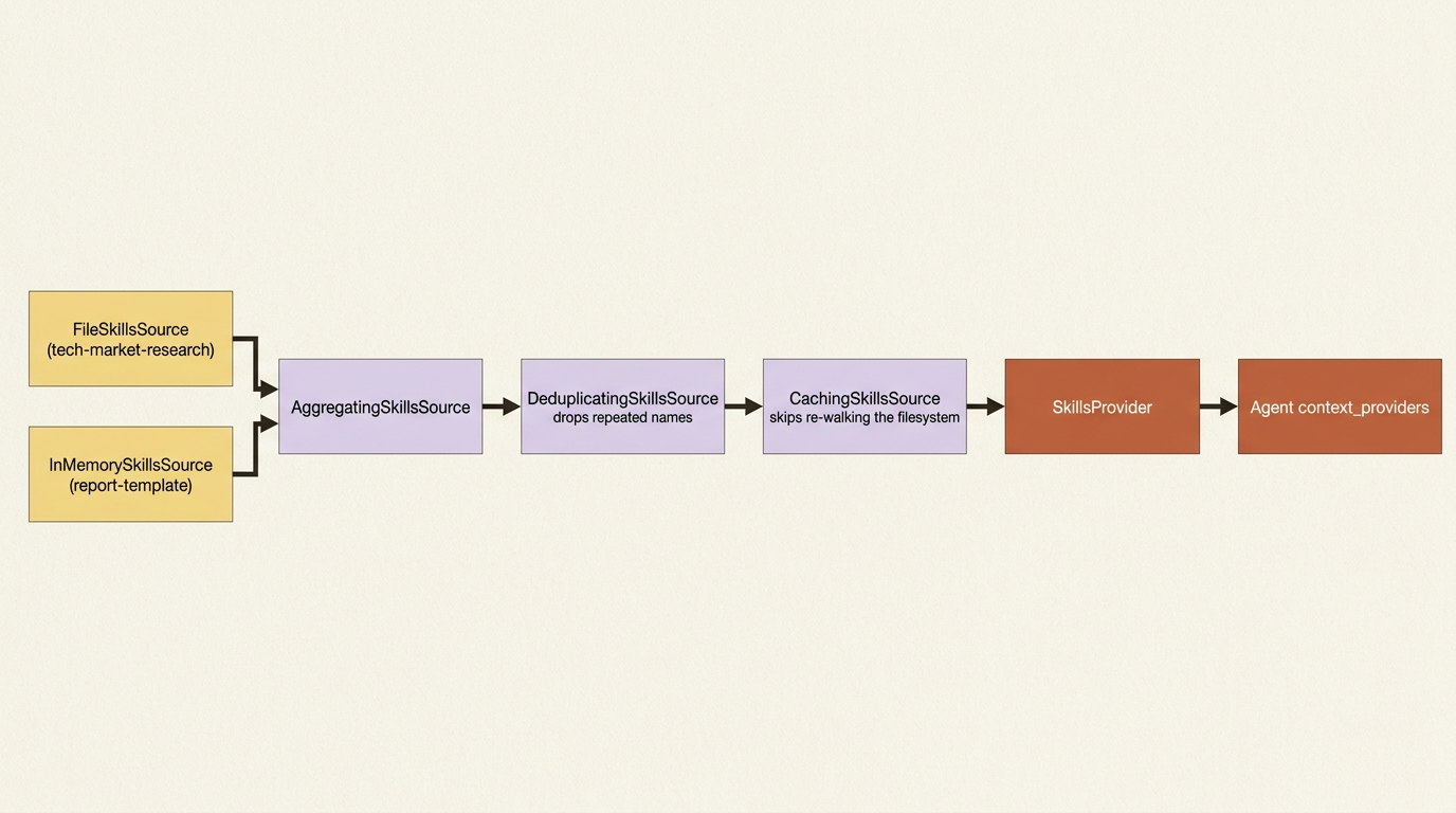 Composing sources into one skills pipeline: file-based and code-defined sources aggregate, deduplicate, and cache before reaching the agent's context providers.