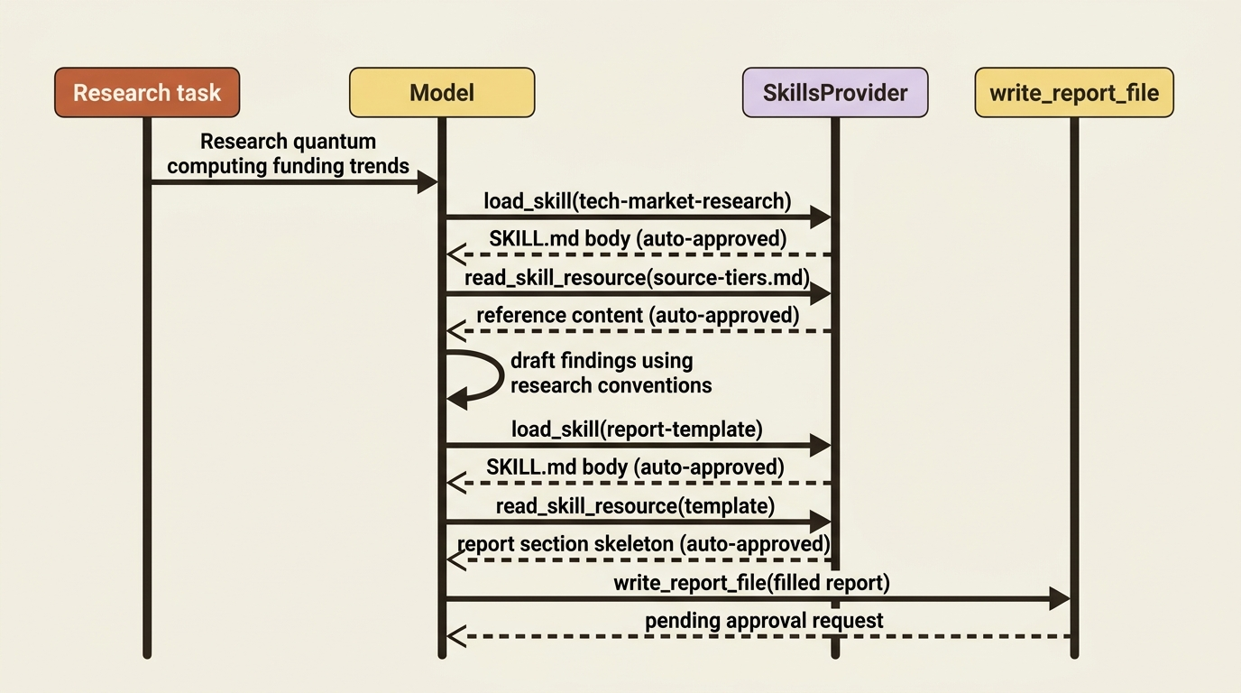 The runtime discovery order: the model loads the research skill and its reference, drafts findings, then loads the report skill and its template before writing the file.