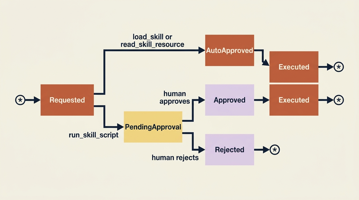 Approval gating for skill tools: load_skill and read_skill_resource clear automatically under the read-only rule, while run_skill_script always pauses for a human decision.