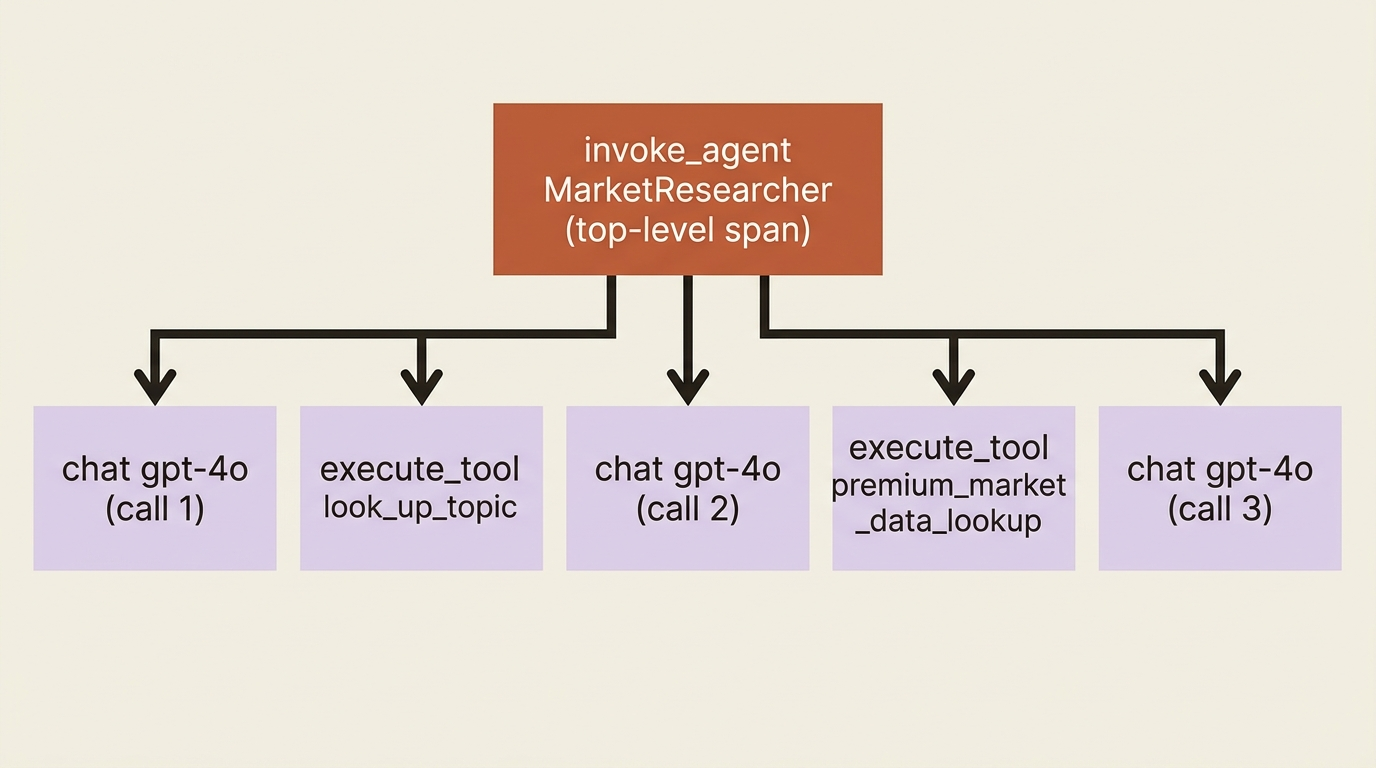 The invoke_agent span nests a chat span, a tool span, and another chat span as children, one trace per agent run.