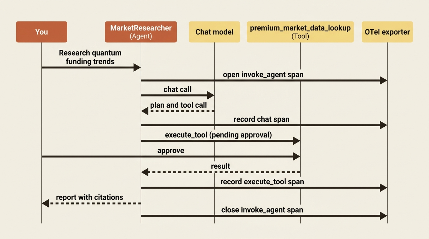 A traced run: you send a query, the agent opens an invoke_agent span, calls the model, pauses on a pending tool approval, then closes the span once you approve and it responds.