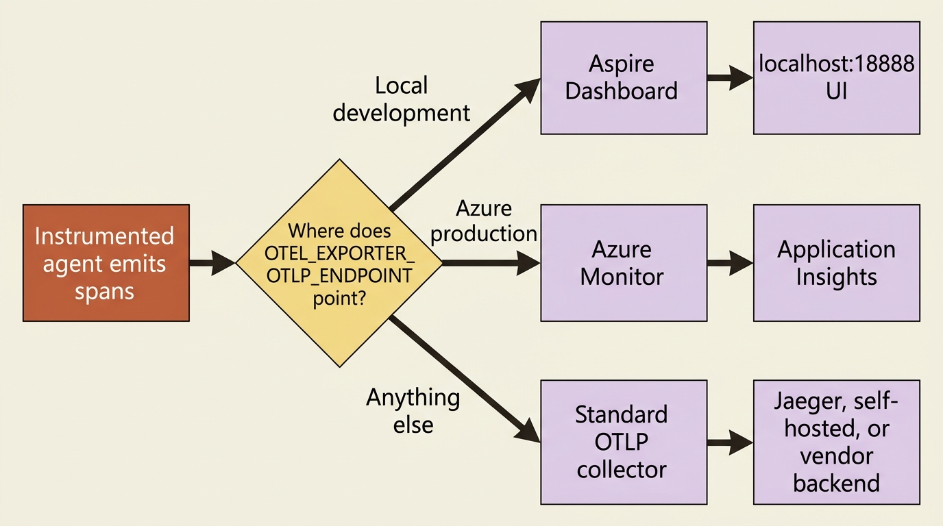 Spans route to one of three destinations depending on where OTEL_EXPORTER_OTLP_ENDPOINT points: Aspire locally, Azure Monitor in production, or a standard OTLP collector everywhere else.