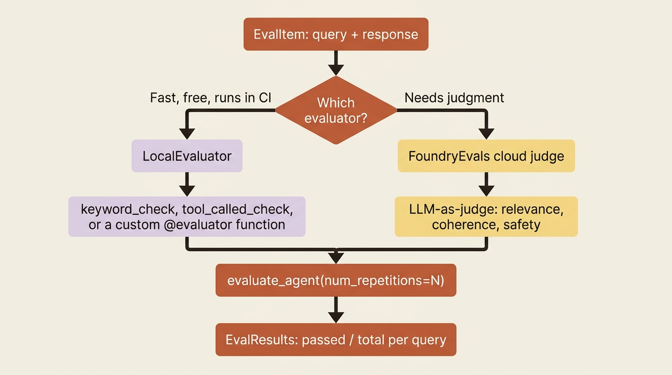 EvalItem feeds a LocalEvaluator for fast, free checks or a FoundryEvals cloud judge for graded scoring, and either path runs through evaluate_agent with repetitions before producing EvalResults.