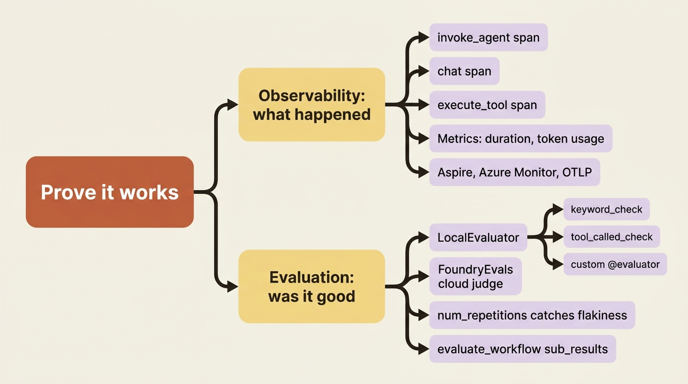 Observability answers what happened: spans, metrics, and exporters. Evaluation answers whether it was good: local checks, a cloud judge, repetitions, and per-agent workflow breakdowns.