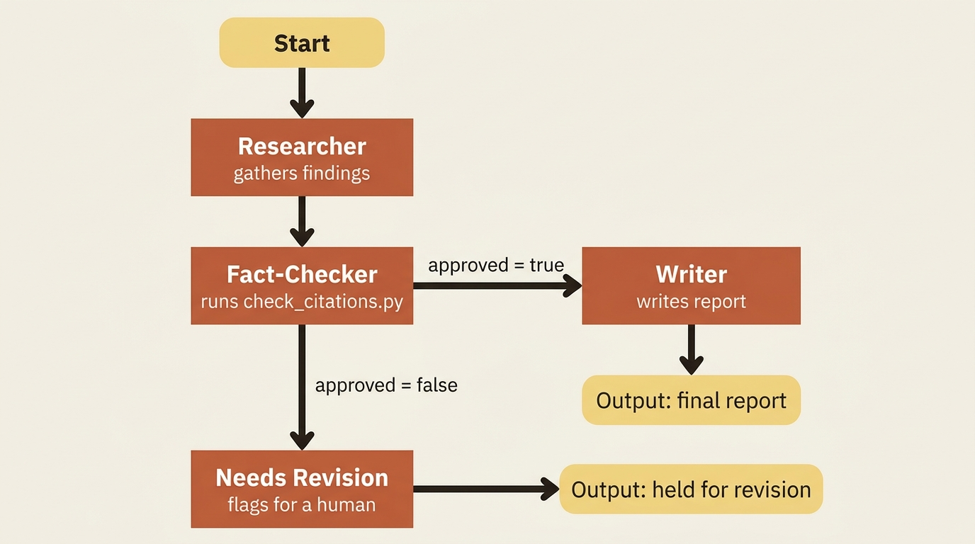 The market-research graph: the researcher runs first, the fact-checker runs next and holds a structured verdict, and a conditional edge routes to the writer or to a revision handler based on that verdict.