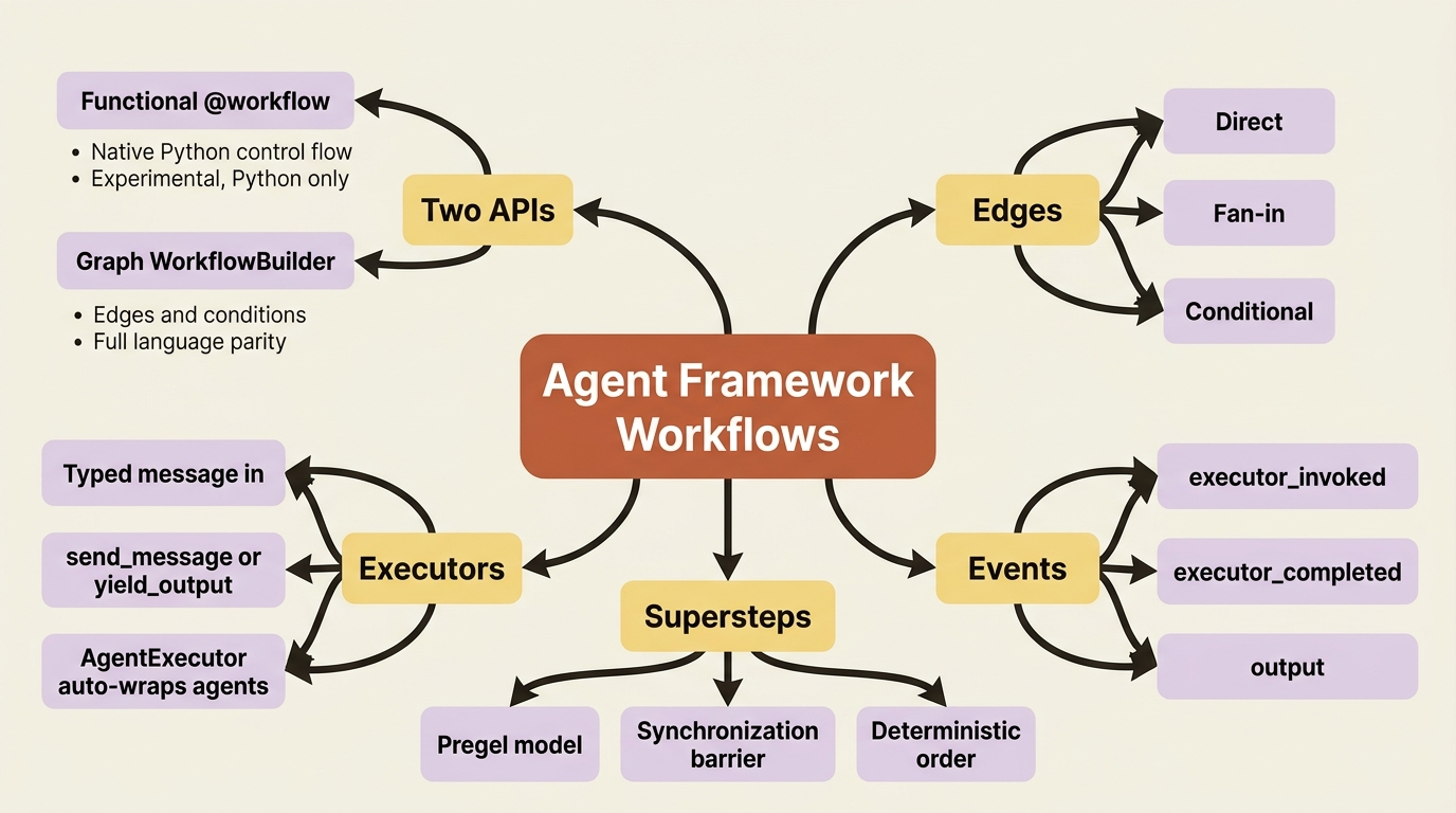 A mindmap of workflow building blocks: the two APIs, executors, the three edge types, the event stream, and the superstep model underneath them.