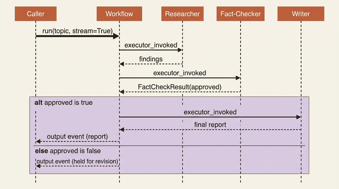 The event stream and superstep hand-off for one run: the researcher and fact-checker each get an executor_invoked event, and the graph's conditional edge decides whether the writer or the revision handler produces the final output event.